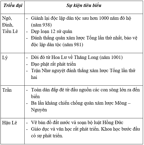 Lịch Sử và Địa Lí 4 Phiếu kiểm tra 3: Qua các triều đại phong kiến Ngô, Đinh, Tiền Lê, Lý, Trần, Hậu Lê | Hay nhất Giải bài tập Lịch Sử và Địa Lí 4 VNEN