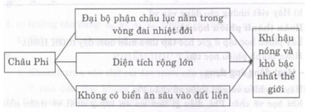 Lịch Sử và Địa Lí lớp 5 Bài 12: Châu Phi | Hay nhất Giải Lịch Sử và Địa Lí lớp 5 VNEN