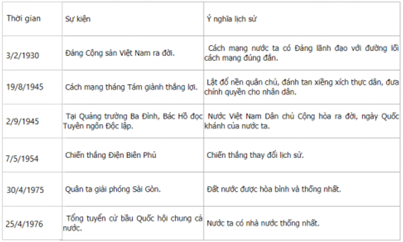 Lịch Sử và Địa Lí lớp 5 Phiếu kiểm tra 3 | Hay nhất Giải Lịch Sử và Địa Lí lớp 5 VNEN