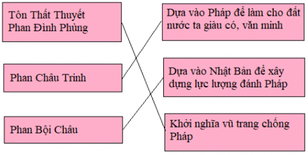 Lịch Sử và Địa Lí lớp 5 Bài 2: Nước ta đầu thế kỉ XX và cuộc tìm đường cứu nước | Hay nhất Giải Lịch Sử và Địa Lí lớp 5 VNEN