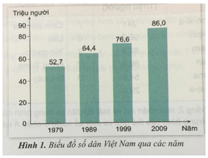 Lịch Sử và Địa Lí lớp 5 Bài 5: Dân cư nước ta | Hay nhất Giải Lịch Sử và Địa Lí lớp 5 VNEN