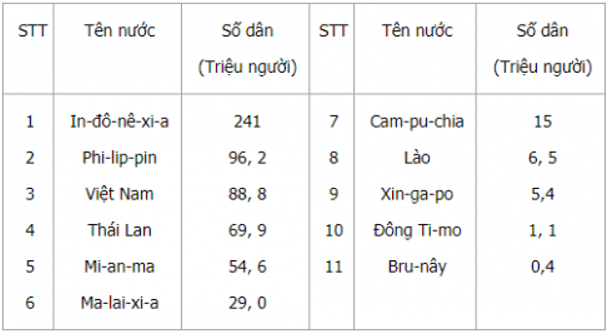 Lịch Sử và Địa Lí lớp 5 Bài 5: Dân cư nước ta | Hay nhất Giải Lịch Sử và Địa Lí lớp 5 VNEN