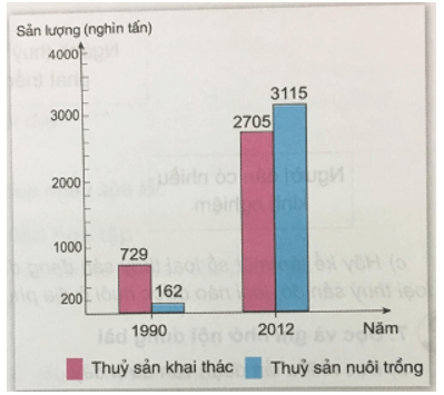 Lịch Sử và Địa Lí lớp 5 Bài 6: Nông, lâm nghiệp và thủy sản | Hay nhất Giải Lịch Sử và Địa Lí lớp 5 VNEN