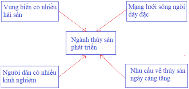 Lịch Sử và Địa Lí lớp 5 Bài 6: Nông, lâm nghiệp và thủy sản | Hay nhất Giải Lịch Sử và Địa Lí lớp 5 VNEN