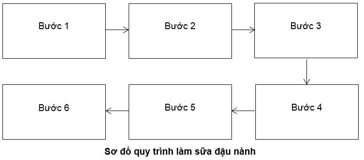 Giải SBT Công nghệ 10 Bài 47: Thực hành: Làm sữa chua hoặc sữa đậu nành (đậu tương) bằng phương pháp đơn giản | Giải sách bài tập Công nghệ 10 hay nhất tại VietJack