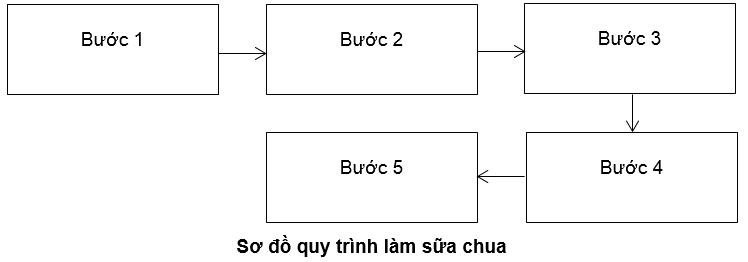 Giải SBT Công nghệ 10 Bài 47: Thực hành: Làm sữa chua hoặc sữa đậu nành (đậu tương) bằng phương pháp đơn giản | Giải sách bài tập Công nghệ 10 hay nhất tại VietJack