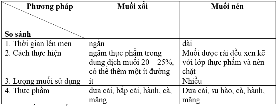 Bài 18.10 trang 45 SBT Công nghệ 6 | Giải sách bài tập Công nghệ 6 hay nhất tại VietJack