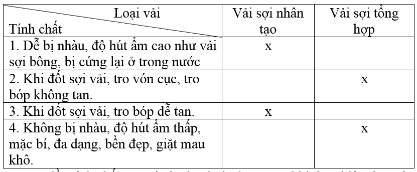 Bài 14 trang 8 SBT Công nghệ 6 | Giải sách bài tập Công nghệ 6 hay nhất tại VietJack