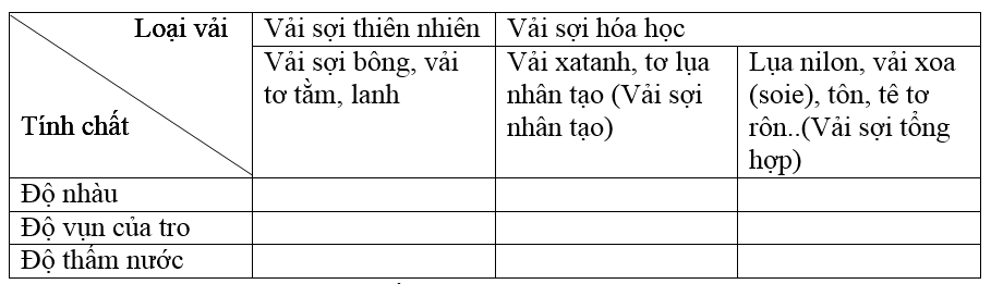 Bài 15 trang 8 SBT Công nghệ 6 | Giải sách bài tập Công nghệ 6 hay nhất tại VietJack