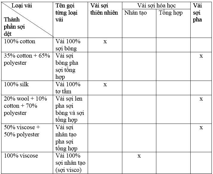 Bài 3 trang 6 SBT Công nghệ 6 | Giải sách bài tập Công nghệ 6 hay nhất tại VietJack