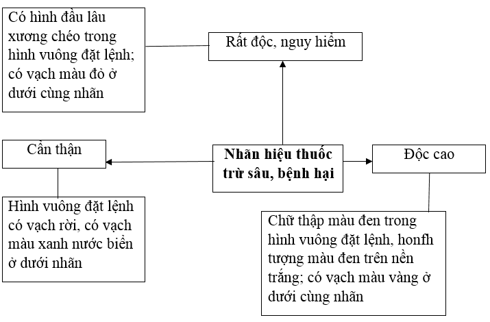  Bài 2 trang 23 SBT Công nghệ 7 | Giải sách bài tập Công nghệ lớp 7