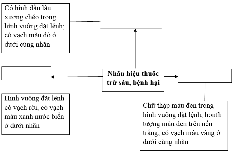  Bài 2 trang 23 SBT Công nghệ 7 | Giải sách bài tập Công nghệ lớp 7