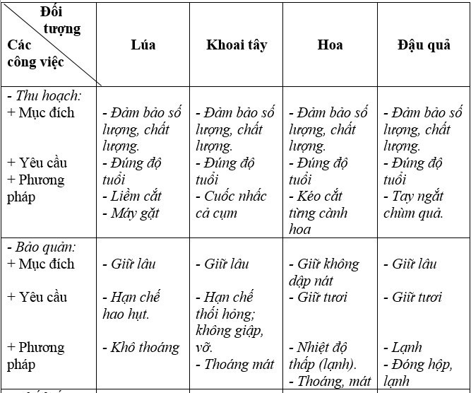  Bài 2 trang 28, 29 SBT Công nghệ 7 | Giải sách bài tập Công nghệ lớp 7