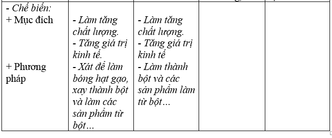  Bài 2 trang 28, 29 SBT Công nghệ 7 | Giải sách bài tập Công nghệ lớp 7