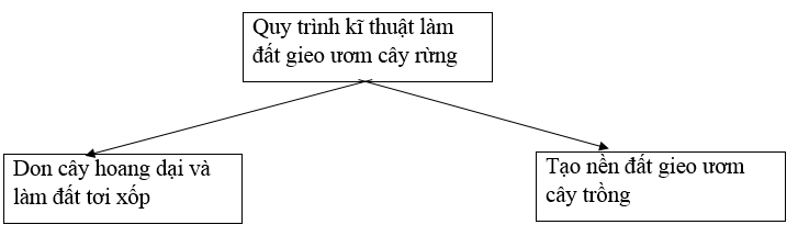  Bài 2 trang 34 SBT Công nghệ 7 | Giải sách bài tập Công nghệ lớp 7