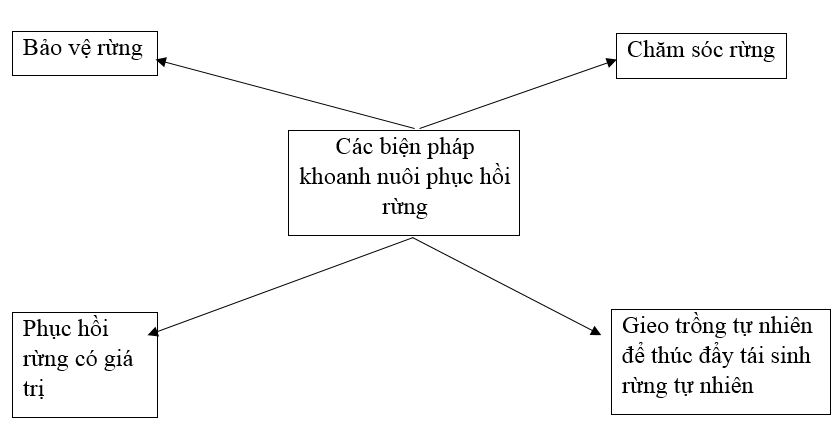  Bài 2 trang 43 SBT Công nghệ 7 | Giải sách bài tập Công nghệ lớp 7