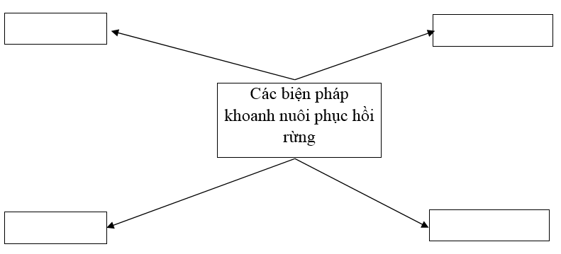  Bài 2 trang 43 SBT Công nghệ 7 | Giải sách bài tập Công nghệ lớp 7