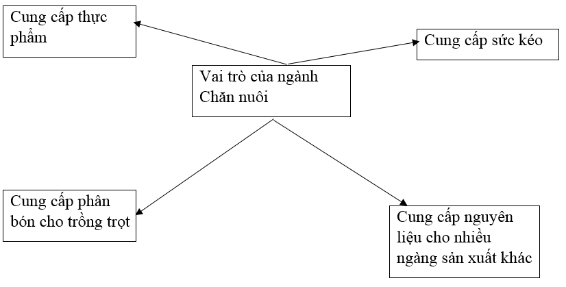  Bài 2 trang 44 SBT Công nghệ 7 | Giải sách bài tập Công nghệ lớp 7