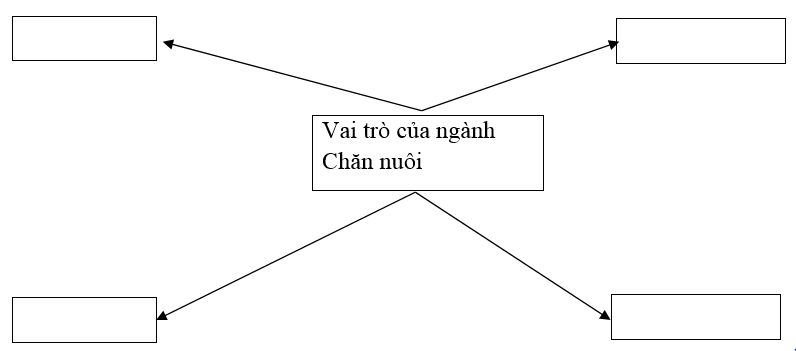  Bài 2 trang 44 SBT Công nghệ 7 | Giải sách bài tập Công nghệ lớp 7