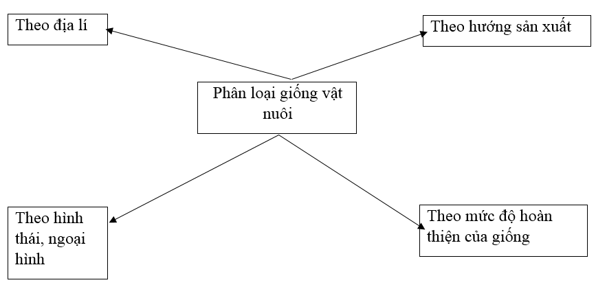  Bài 2 trang 45 SBT Công nghệ 7 | Giải sách bài tập Công nghệ lớp 7