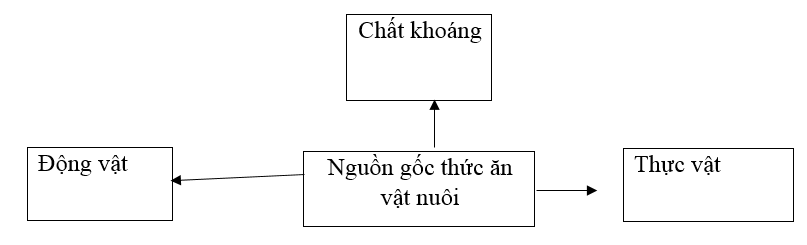  Bài 2 trang 50 SBT Công nghệ 7 | Giải sách bài tập Công nghệ lớp 7