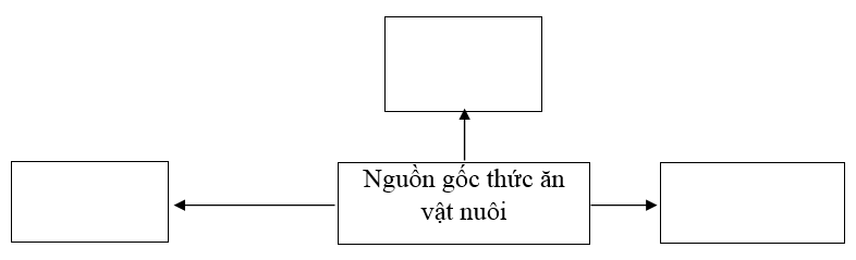  Bài 2 trang 50 SBT Công nghệ 7 | Giải sách bài tập Công nghệ lớp 7