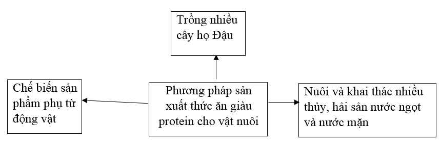  Bài 2 trang 54 SBT Công nghệ 7 | Giải sách bài tập Công nghệ lớp 7