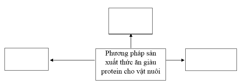  Bài 2 trang 54 SBT Công nghệ 7 | Giải sách bài tập Công nghệ lớp 7