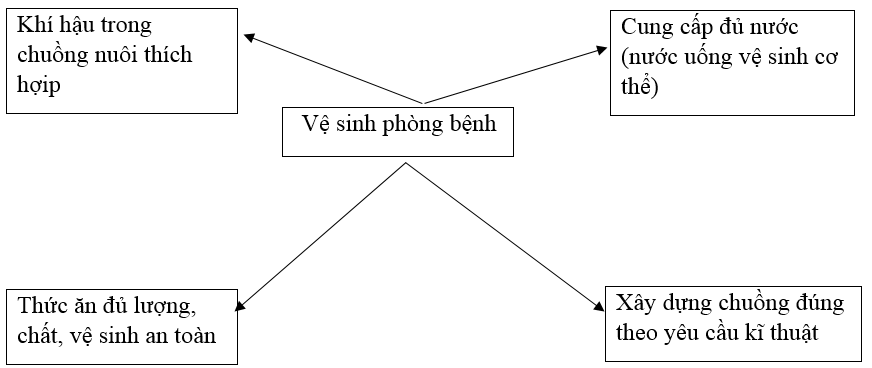  Bài 2 trang 57 SBT Công nghệ 7 | Giải sách bài tập Công nghệ lớp 7