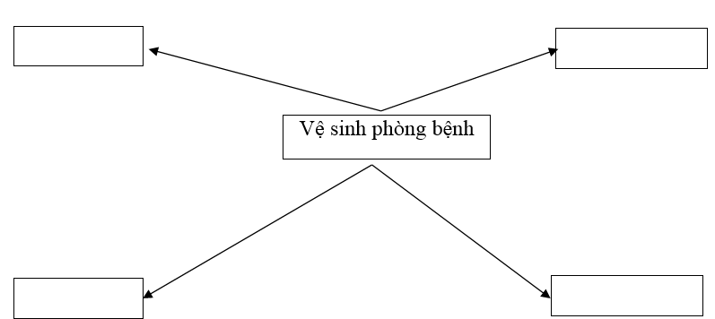  Bài 2 trang 57 SBT Công nghệ 7 | Giải sách bài tập Công nghệ lớp 7