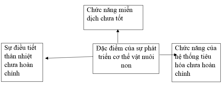  Bài 2 trang 58 SBT Công nghệ 7 | Giải sách bài tập Công nghệ lớp 7