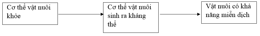  Bài 2 trang 60 SBT Công nghệ 7 | Giải sách bài tập Công nghệ lớp 7