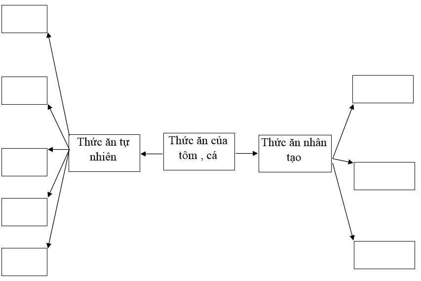  Bài 2 trang 66 SBT Công nghệ 7 | Giải sách bài tập Công nghệ lớp 7