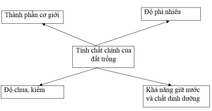  Bài 2 trang 9 SBT Công nghệ 7 | Giải sách bài tập Công nghệ lớp 7