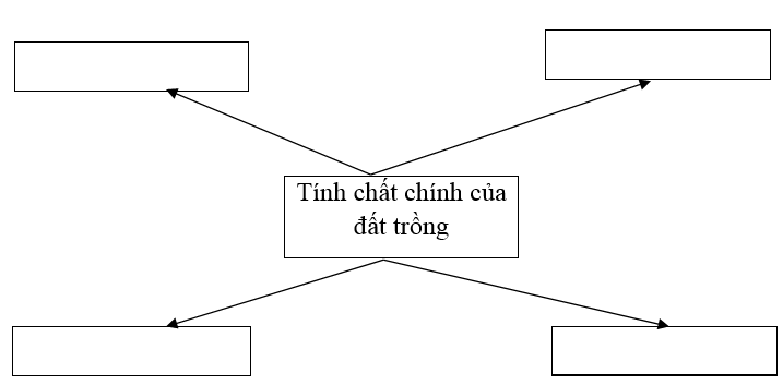  Bài 2 trang 9 SBT Công nghệ 7 | Giải sách bài tập Công nghệ lớp 7