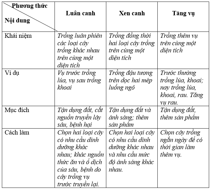  Bài 3 trang 30 SBT Công nghệ 7 | Giải sách bài tập Công nghệ lớp 7