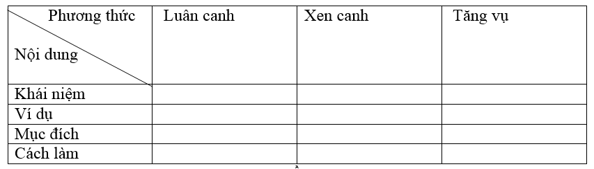  Bài 3 trang 30 SBT Công nghệ 7 | Giải sách bài tập Công nghệ lớp 7