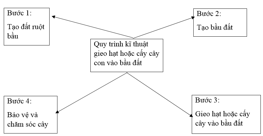  Bài 3 trang 37 SBT Công nghệ 7 | Giải sách bài tập Công nghệ lớp 7