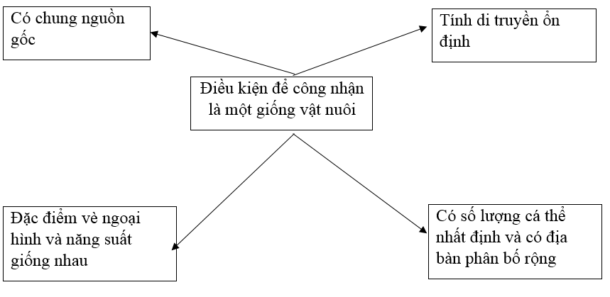  Bài 3 trang 46 SBT Công nghệ 7 | Giải sách bài tập Công nghệ lớp 7