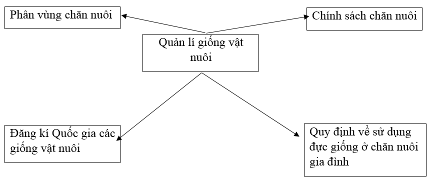  Bài 3 trang 48 SBT Công nghệ 7 | Giải sách bài tập Công nghệ lớp 7