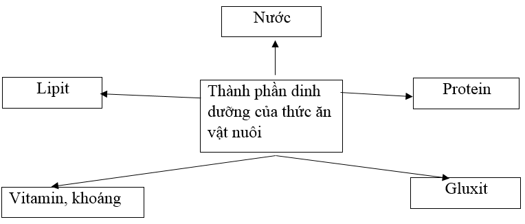  Bài 3 trang 50 SBT Công nghệ 7 | Giải sách bài tập Công nghệ lớp 7