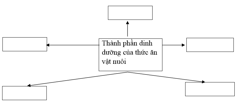  Bài 3 trang 50 SBT Công nghệ 7 | Giải sách bài tập Công nghệ lớp 7