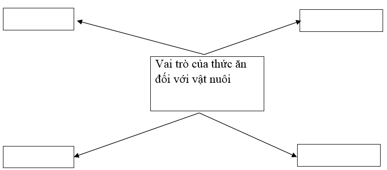  Bài 3 trang 51 SBT Công nghệ 7 | Giải sách bài tập Công nghệ lớp 7