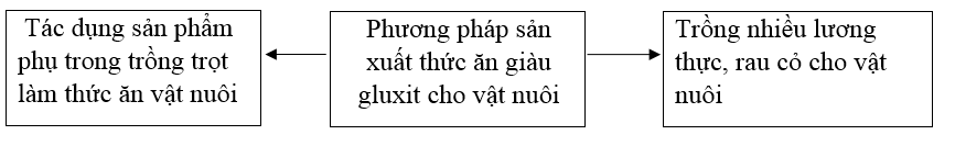  Bài 3 trang 54 SBT Công nghệ 7 | Giải sách bài tập Công nghệ lớp 7