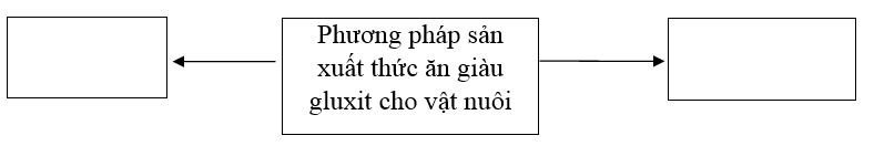  Bài 3 trang 54 SBT Công nghệ 7 | Giải sách bài tập Công nghệ lớp 7