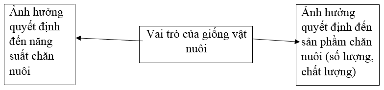  Bài 4 trang 46 SBT Công nghệ 7 | Giải sách bài tập Công nghệ lớp 7