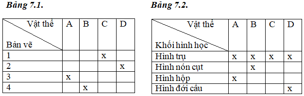 Bài 7.1 trang 11 SBT Công nghệ 8 | Giải sách bài tập Công nghệ 8 hay nhất tại VietJack