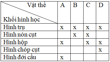 Bài 8.5 trang 12 SBT Công nghệ 8 | Giải sách bài tập Công nghệ 8 hay nhất tại VietJack