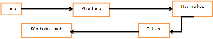 Bài 17.6 trang 36 SBT Công nghệ 8 | Giải sách bài tập Công nghệ 8 hay nhất tại VietJack