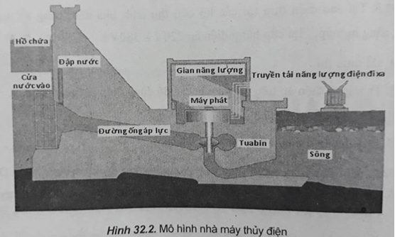 Bài 32.7 trang 77 SBT Công nghệ 8 | Giải sách bài tập Công nghệ 8 hay nhất tại VietJack